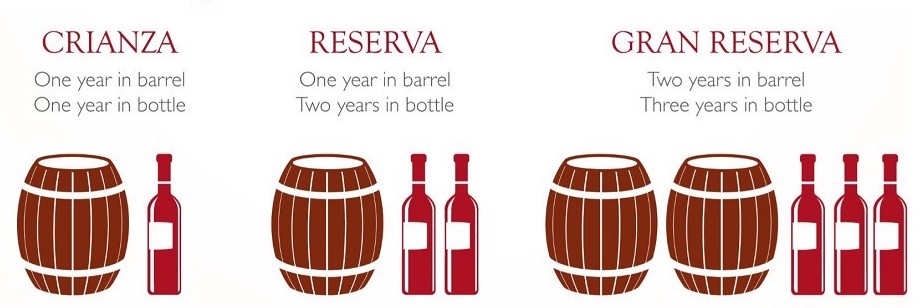 aging process spanish wine